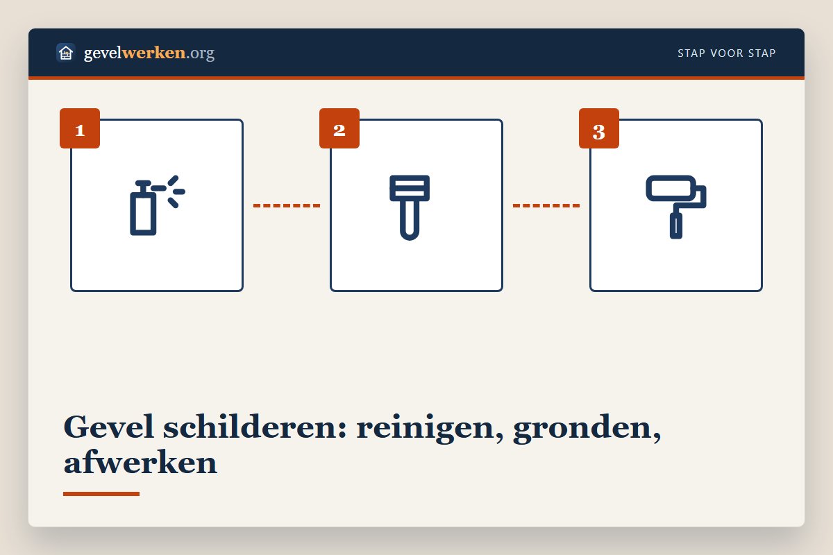 Gevel schilderen voorbereiding in stappen: reinigen, voegen herstellen, gronden en twee lagen gevelverf