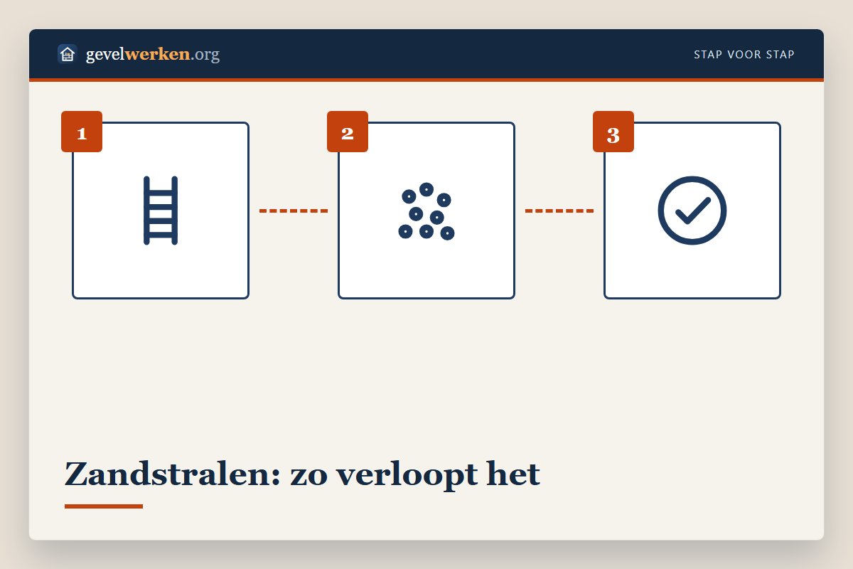 Werkwijze gevel zandstralen in vijf stappen, van proefvlak en afscherming tot hydrofuge