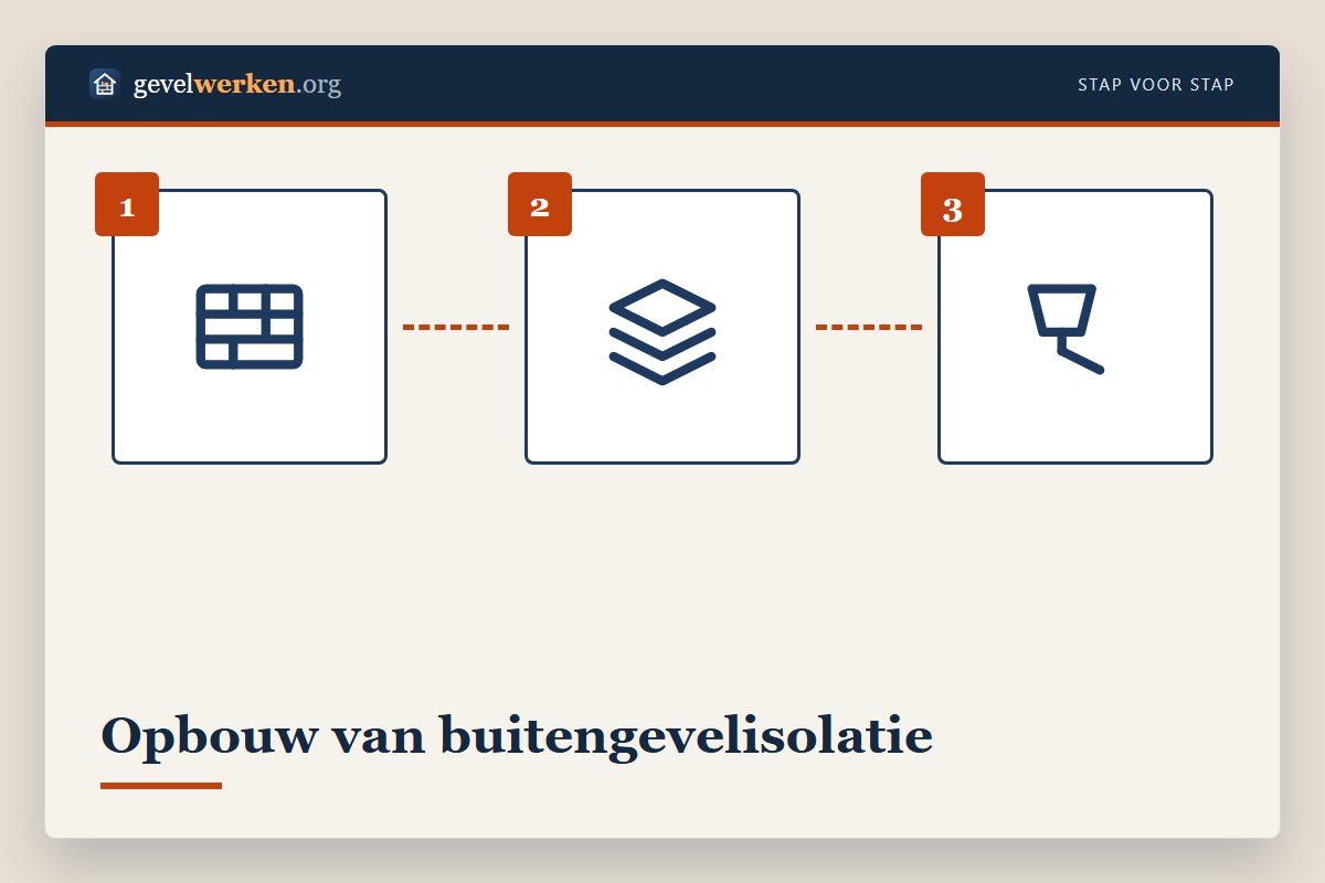 Opbouw van gevelisolatie in lagen: ETICS-systeem met kleefmortel, isolatieplaat, pluggen, wapening en crepi