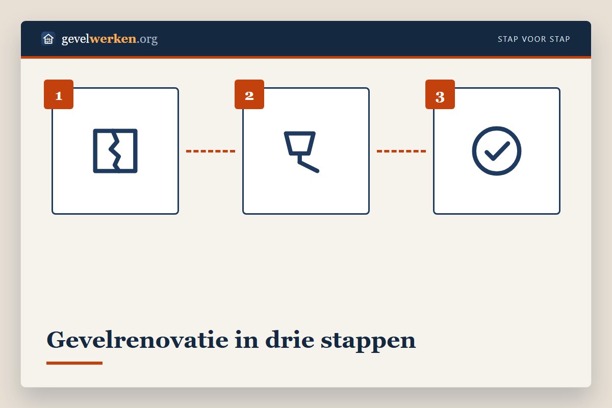 Gevelrenovatie stappen en aanpak van reinigen tot afwerken, de volgorde van een volledige renovatie van de gevel