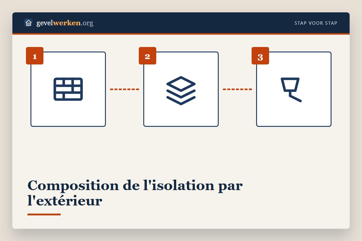 Couches d'une isolation de façade par l'extérieur : système ITE avec mortier-colle, panneau isolant, chevilles, armature et crépi