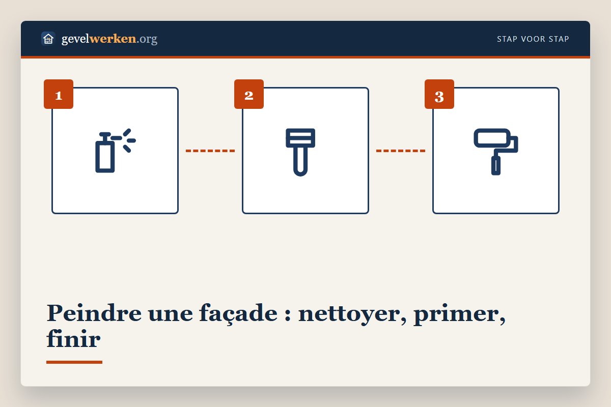 Peinture de façade en étapes : nettoyage, réparation des joints, primaire et deux couches de finition