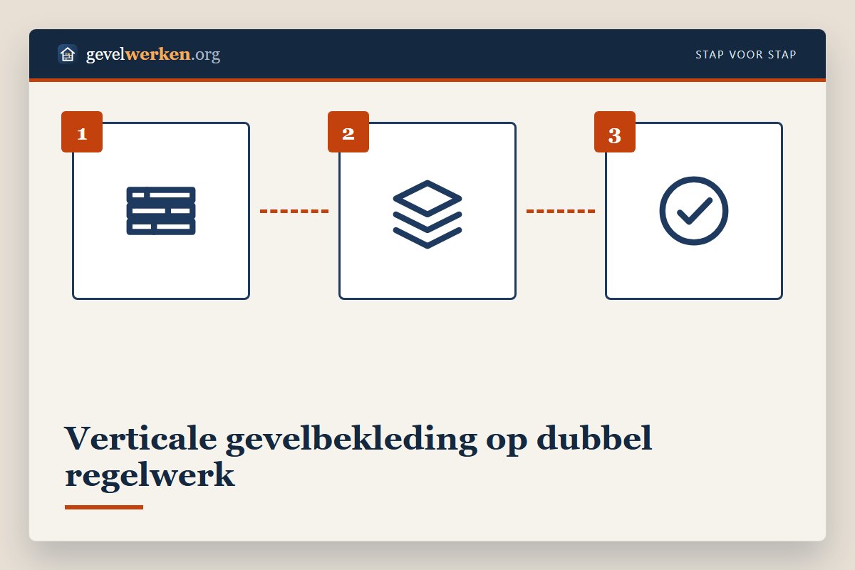 Dubbel regelwerk voor verticale gevelbekleding: verticale latten voor de luchtspouw en horizontale latten voor de planken